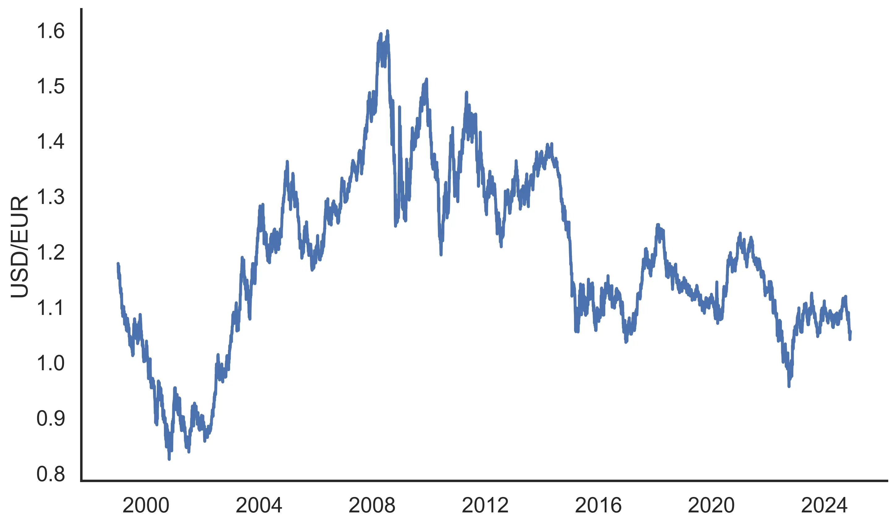 FX-Rate USD/EUR from 1999 until November 2024, plotted as a line-chart.