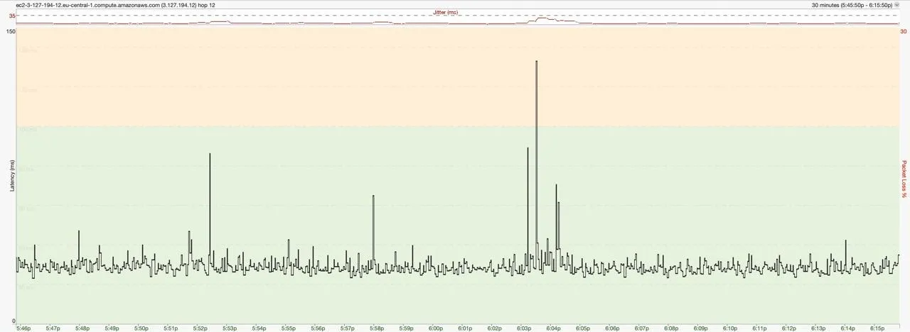 PingPlotter connectivity plot when my laptop is located right next to the wireless router.