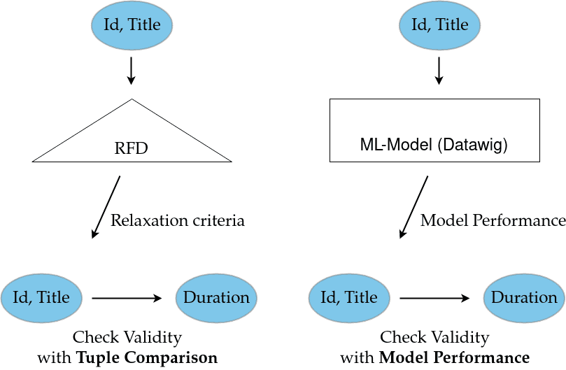 Figure showing how a RFD is used to determine whether a potential LHS functionally determines a RHS. On the right, an illustration shows how such a RFD can be replaced by a learned model.