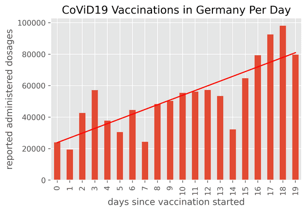 CoViD19 Vaccinations in Germany per Day