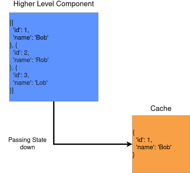 An illustration showing the relation between a higher-level component, which contains three objects, and a child component, which contains a copy of one of the three objects.