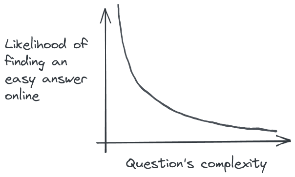 stack-overflow-pattern success likelihood vs. Problem complexity
