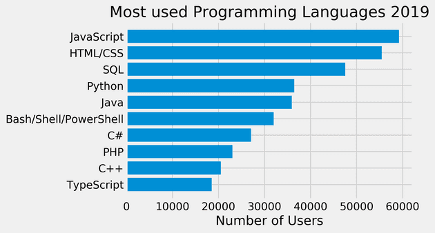 Barplot showing the most used programming languages as described in the 2019 stackoverflow developer survey