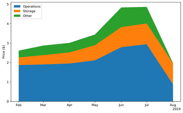 Cost of operating backups on GCS