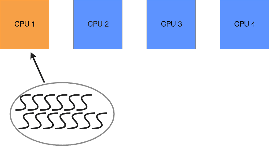 An illustration showing one process with multiple threads running on a single CPU with three cores idle