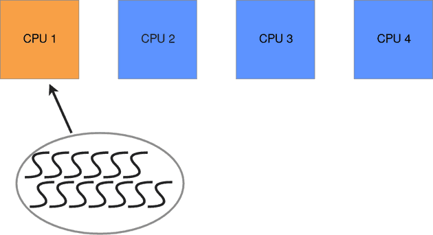 An illustration showing one process with multiple threads running on a single CPU with three cores idle