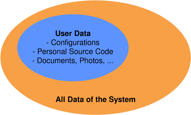 A Venn Diagram showing the separation of User State